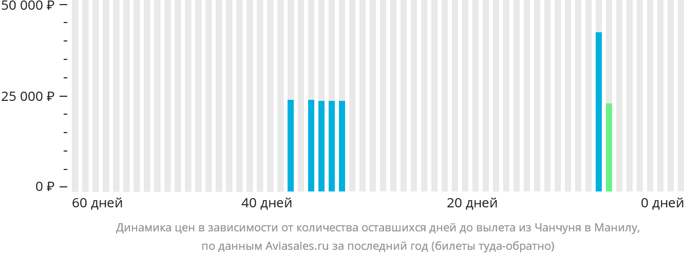 Динамика цен в зависимости от количества оставшихся дней до вылета из Чанчуня в Манилу