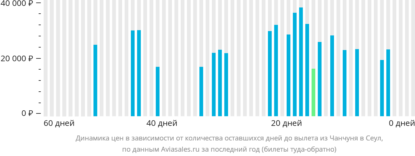 Динамика цен в зависимости от количества оставшихся дней до вылета из Чанчуня в Сеул