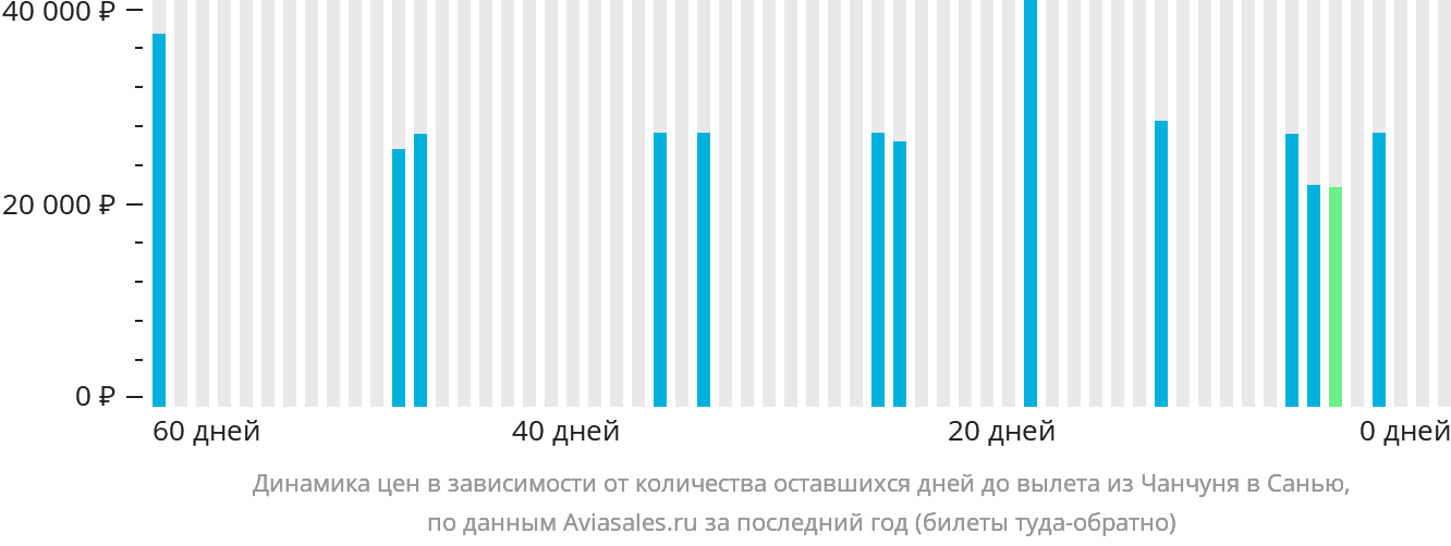 Динамика цен в зависимости от количества оставшихся дней до вылета из Чанчуня в Санья