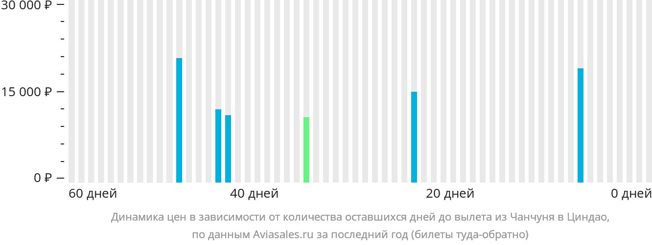Динамика цен в зависимости от количества оставшихся дней до вылета из Чанчуня в Циндао