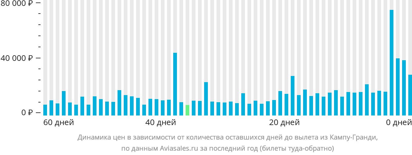Динамика цен в зависимости от количества оставшихся дней до вылета из Кампу-Гранди