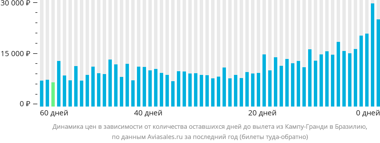 Динамика цен в зависимости от количества оставшихся дней до вылета из Кампу-Гранди в Бразилию