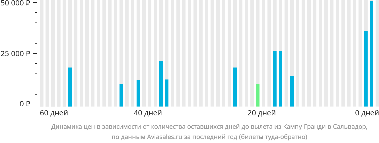 Динамика цен в зависимости от количества оставшихся дней до вылета из Кампу-Гранди в Сальвадор