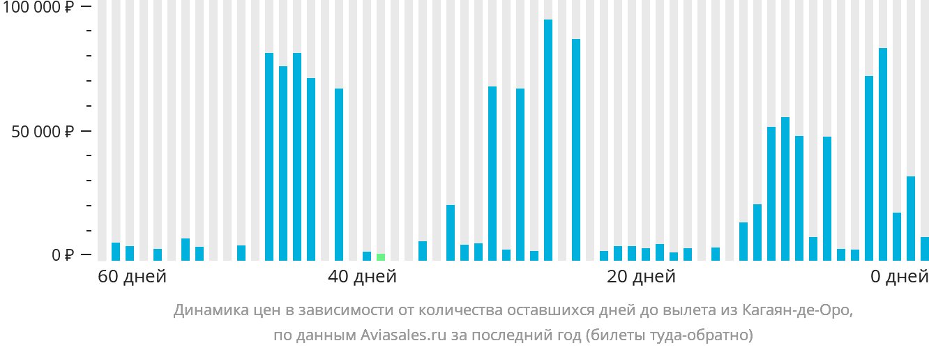 Динамика цен в зависимости от количества оставшихся дней до вылета из Кагаян-де-Оро