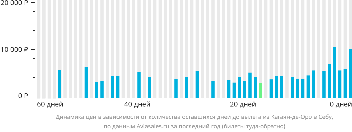 Динамика цен в зависимости от количества оставшихся дней до вылета из Кагаян-де-Оро в Себу