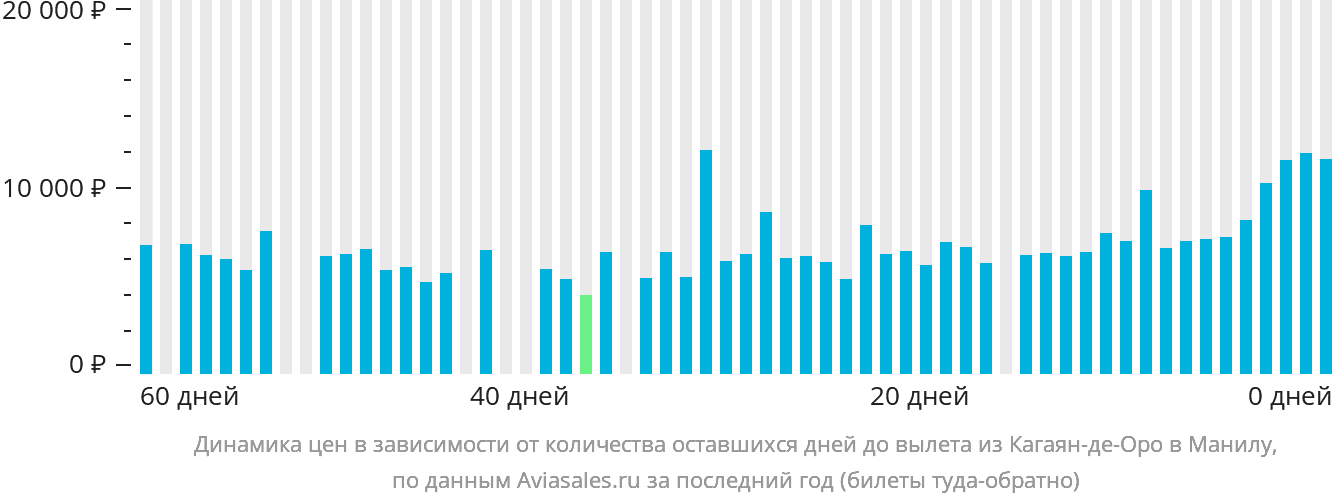 Динамика цен в зависимости от количества оставшихся дней до вылета из Кагаян-де-Оро в Манилу