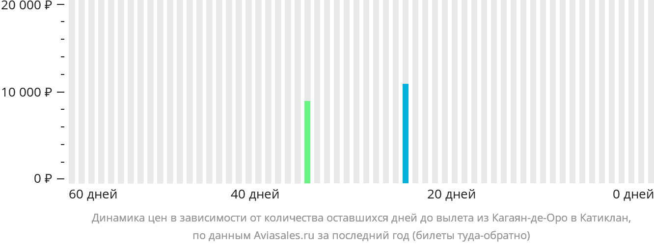Динамика цен в зависимости от количества оставшихся дней до вылета из Кагаян-де-Оро в Катиклан