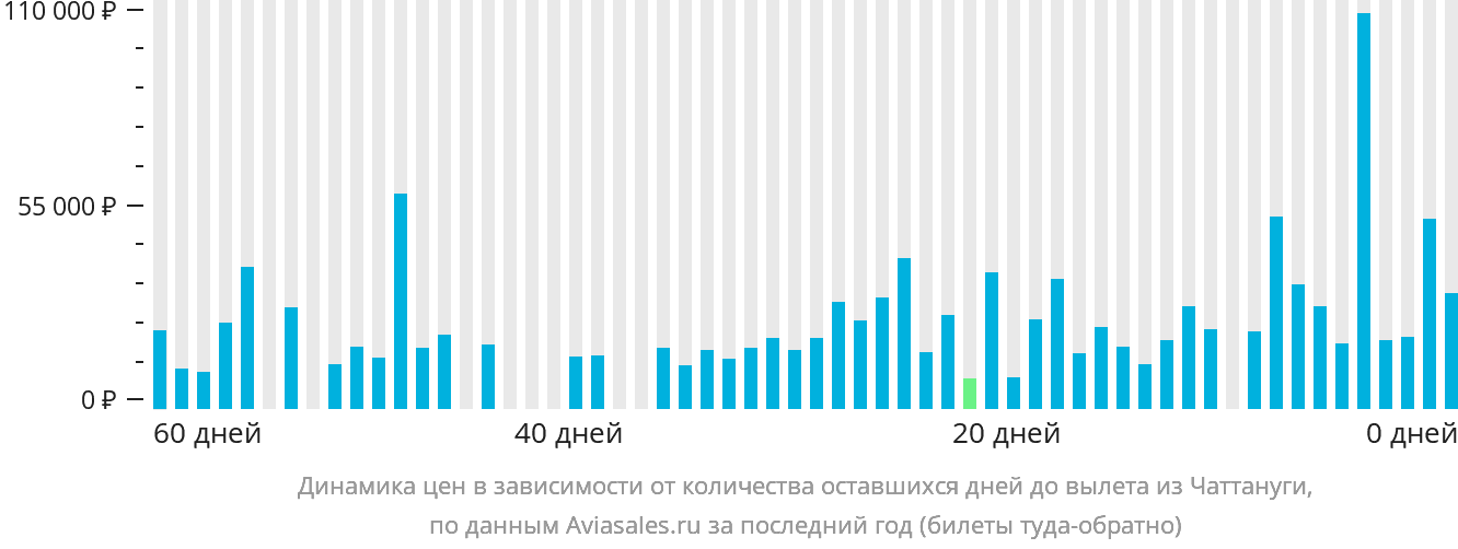 Динамика цен в зависимости от количества оставшихся дней до вылета из Чаттануги
