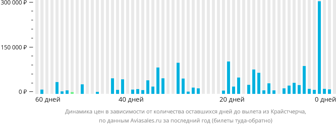 Динамика цен в зависимости от количества оставшихся дней до вылета из Крайстчерча