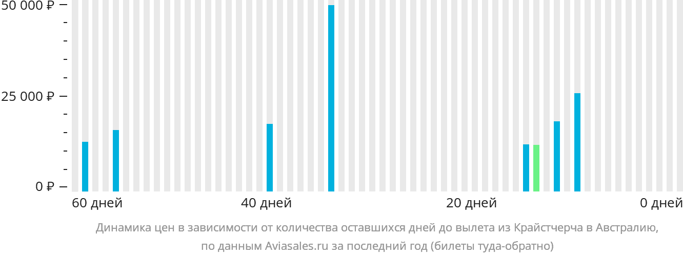Динамика цен в зависимости от количества оставшихся дней до вылета из Крайстчерча в Австралию