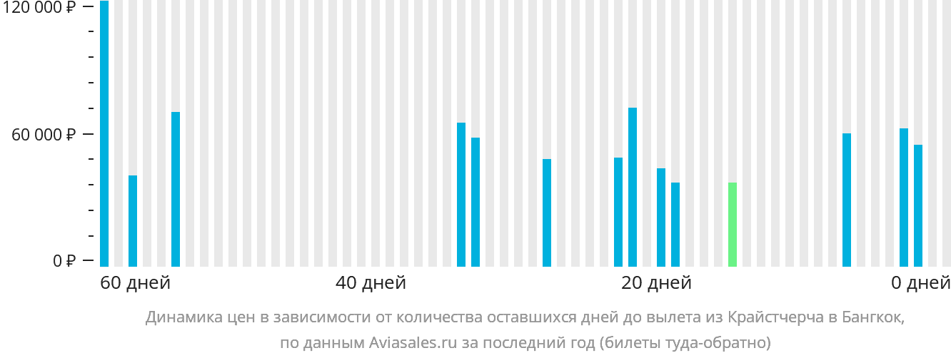 Динамика цен в зависимости от количества оставшихся дней до вылета из Крайстчерча в Бангкок