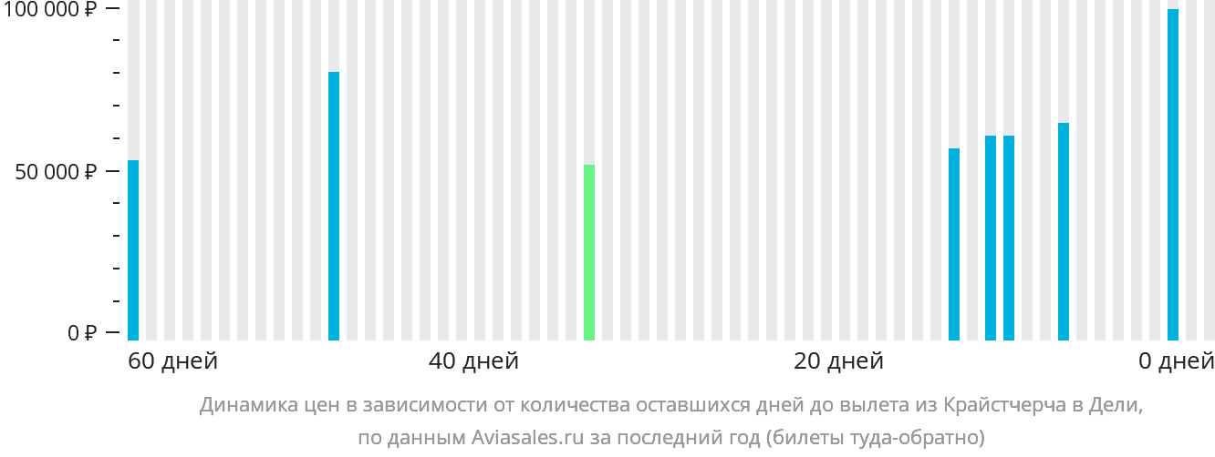 Динамика цен в зависимости от количества оставшихся дней до вылета из Крайстчерча в Дели