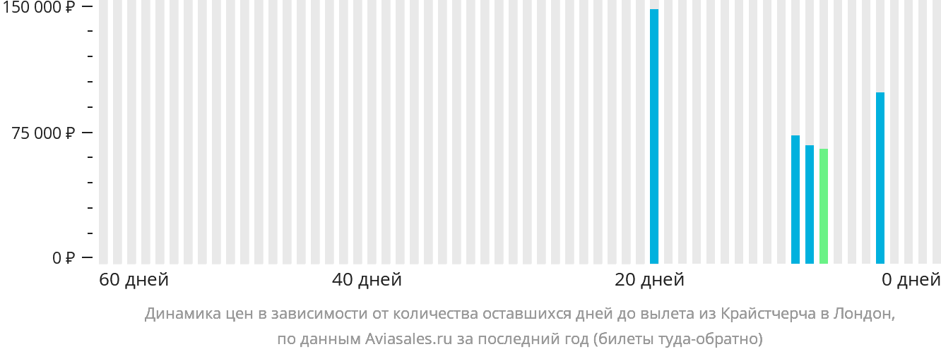 Динамика цен в зависимости от количества оставшихся дней до вылета из Крайстчерча в Лондон