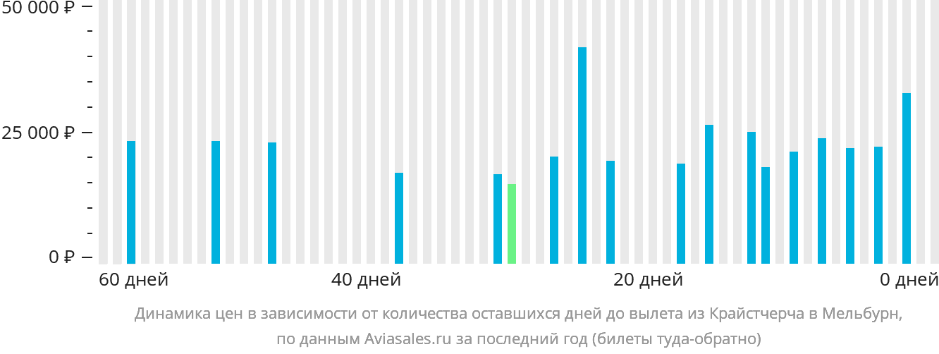 Динамика цен в зависимости от количества оставшихся дней до вылета из Крайстчерча в Мельбурн