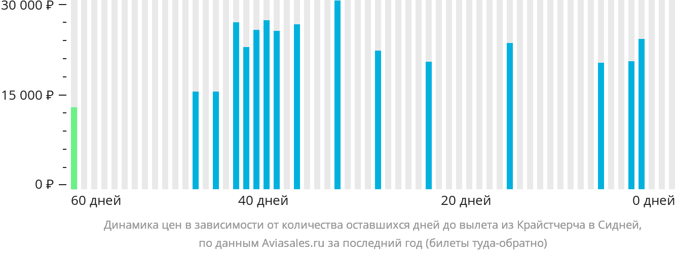 Динамика цен в зависимости от количества оставшихся дней до вылета из Крайстчерча в Сидней