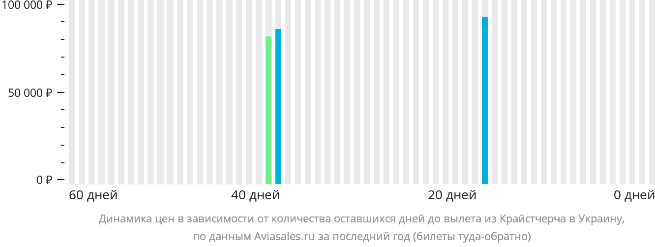 Динамика цен в зависимости от количества оставшихся дней до вылета из Крайстчерча в Украину