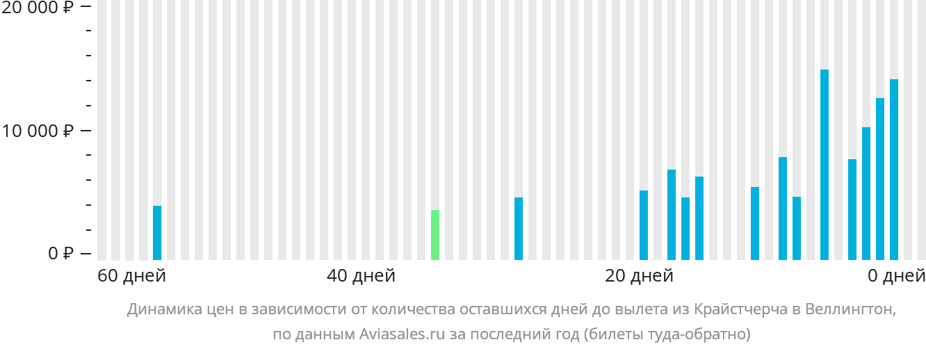 Динамика цен в зависимости от количества оставшихся дней до вылета из Крайстчерча в Веллингтон