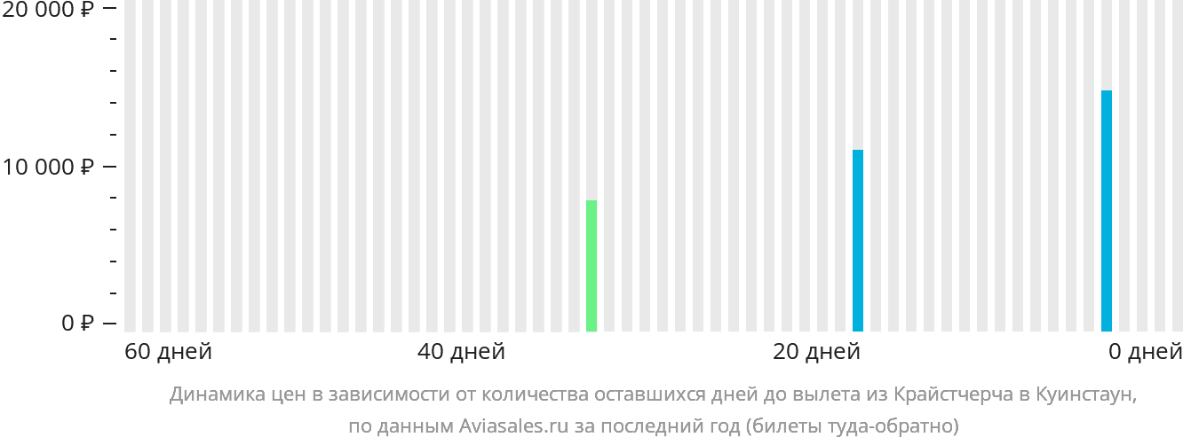 Динамика цен в зависимости от количества оставшихся дней до вылета из Крайстчерча в Куинстаун