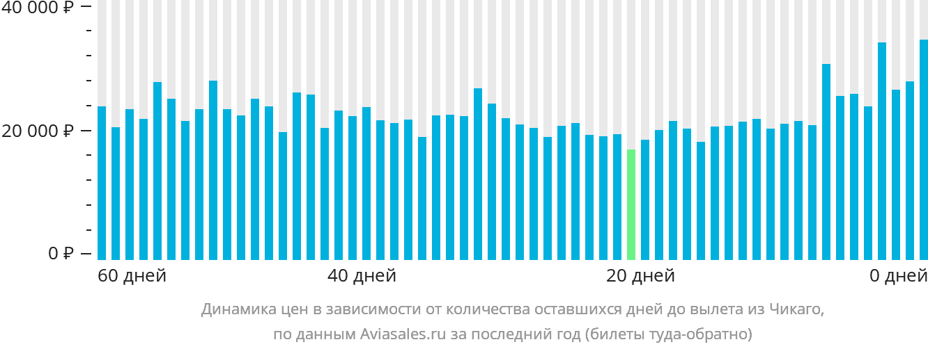 Динамика цен в зависимости от количества оставшихся дней до вылета из Чикаго