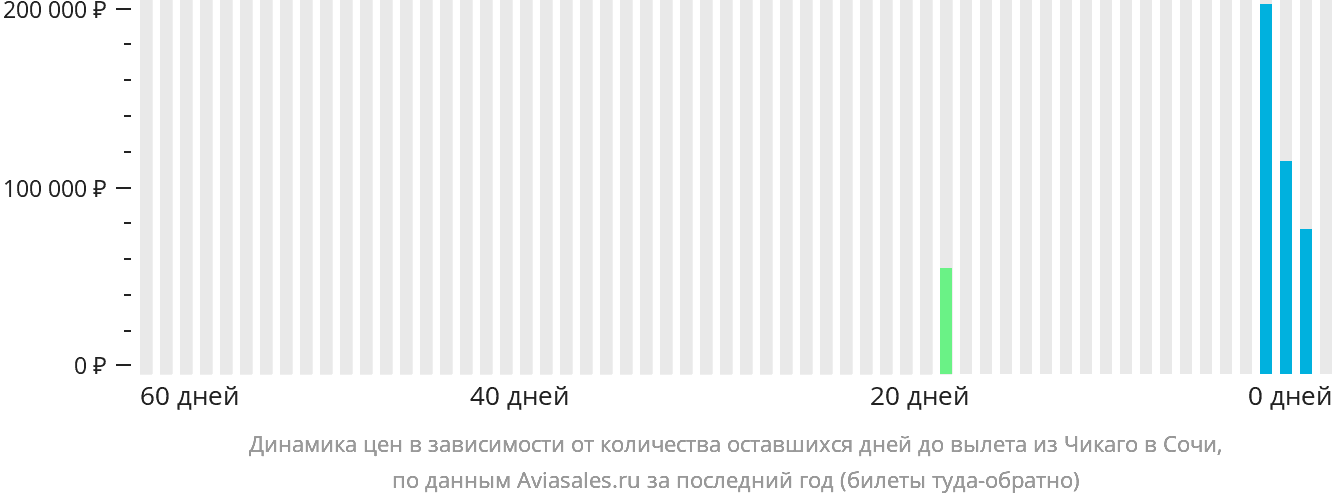 Динамика цен в зависимости от количества оставшихся дней до вылета из Чикаго в Сочи