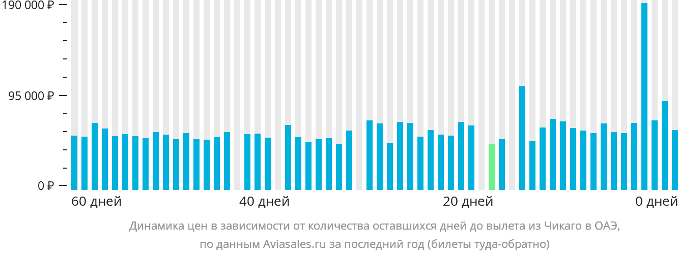 Динамика цен в зависимости от количества оставшихся дней до вылета из Чикаго в ОАЭ