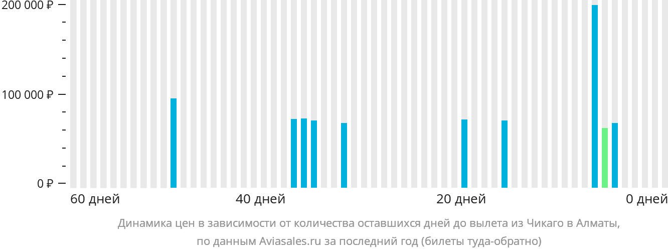 Динамика цен в зависимости от количества оставшихся дней до вылета из Чикаго в Алматы