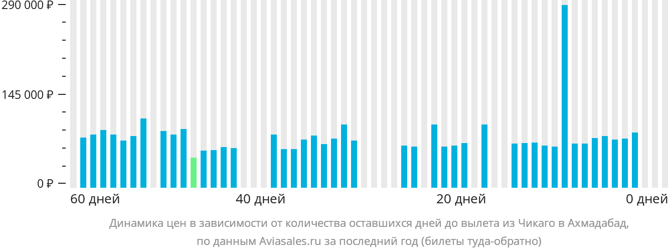 Динамика цен в зависимости от количества оставшихся дней до вылета из Чикаго в Ахмадабад