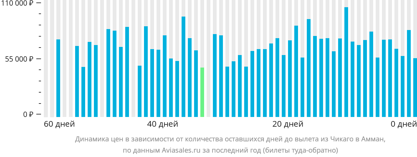 Динамика цен в зависимости от количества оставшихся дней до вылета из Чикаго в Амман