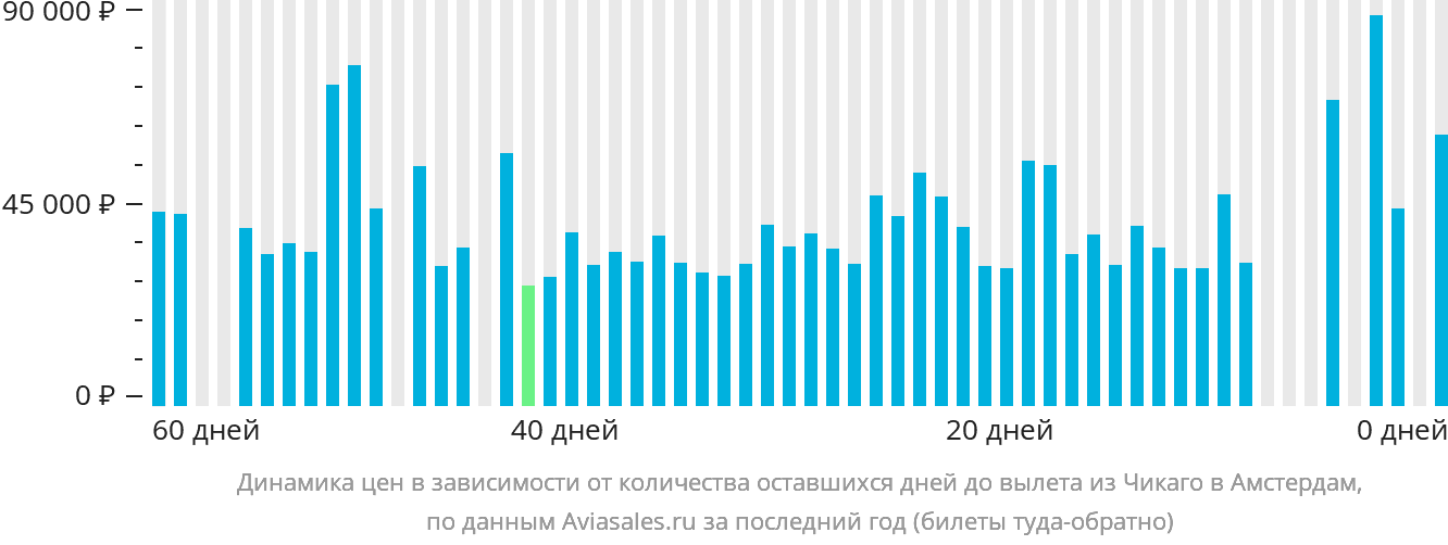 Динамика цен в зависимости от количества оставшихся дней до вылета из Чикаго в Амстердам