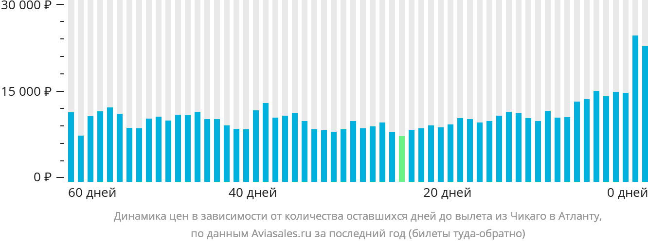 Динамика цен в зависимости от количества оставшихся дней до вылета из Чикаго в Атланту