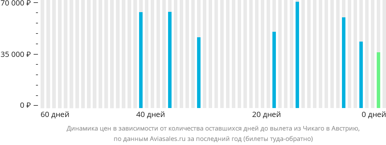 Динамика цен в зависимости от количества оставшихся дней до вылета из Чикаго в Австрию