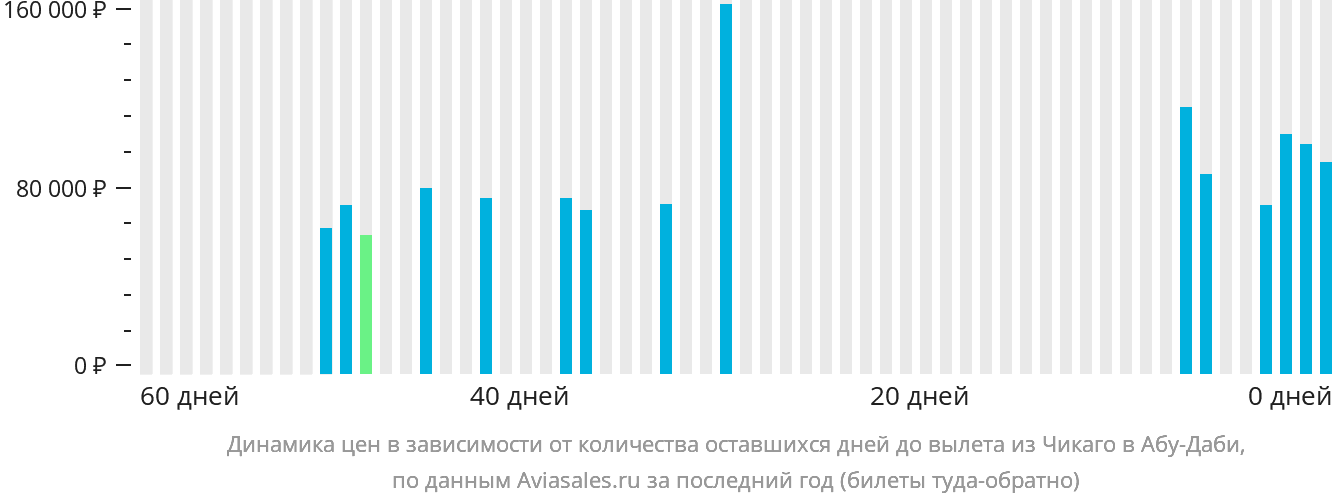 Динамика цен в зависимости от количества оставшихся дней до вылета из Чикаго в Абу-Даби
