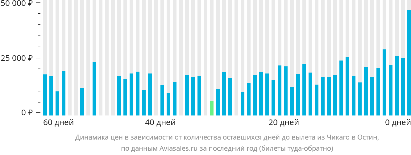 Динамика цен в зависимости от количества оставшихся дней до вылета из Чикаго в Остин