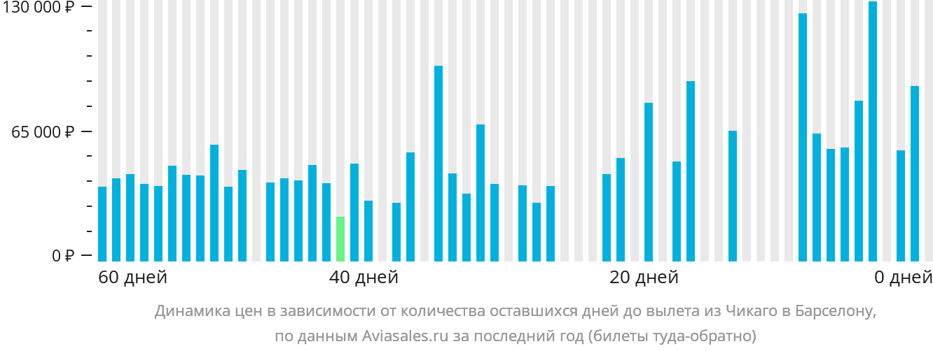 Динамика цен в зависимости от количества оставшихся дней до вылета из Чикаго в Барселону