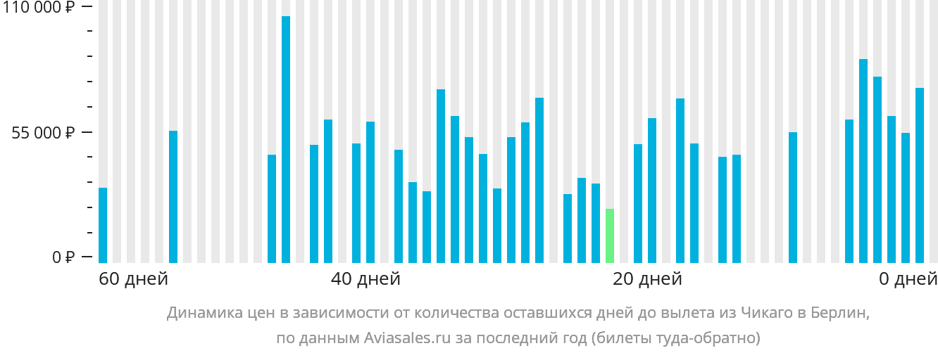 Динамика цен в зависимости от количества оставшихся дней до вылета из Чикаго в Берлин
