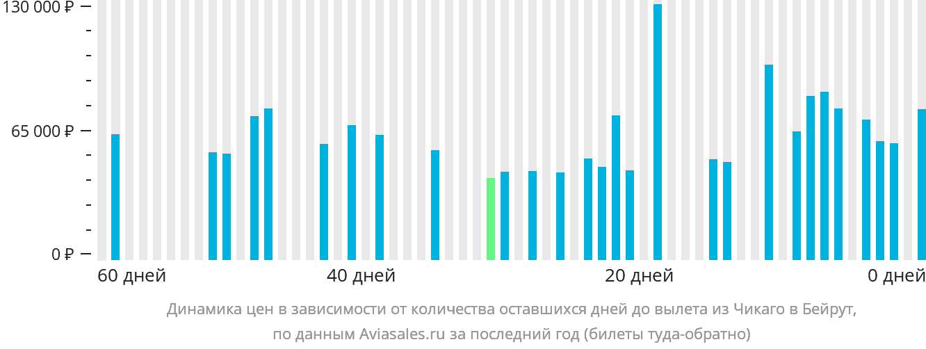 Динамика цен в зависимости от количества оставшихся дней до вылета из Чикаго в Бейрут