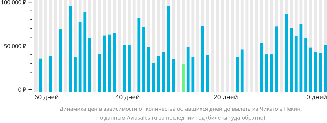 Динамика цен в зависимости от количества оставшихся дней до вылета из Чикаго в Пекин