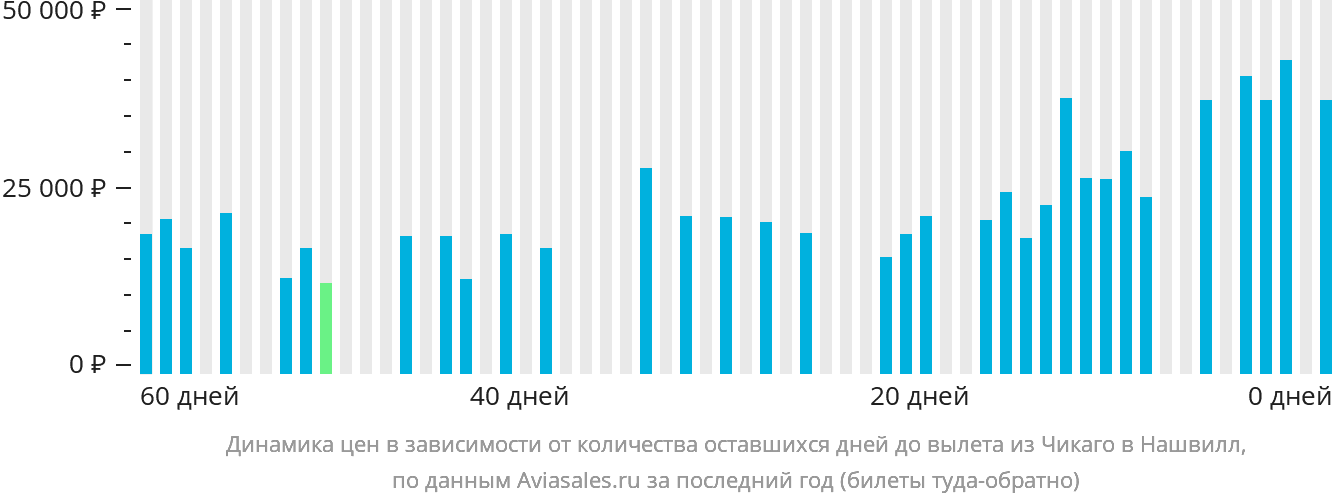 Динамика цен в зависимости от количества оставшихся дней до вылета из Чикаго в Нашвилл