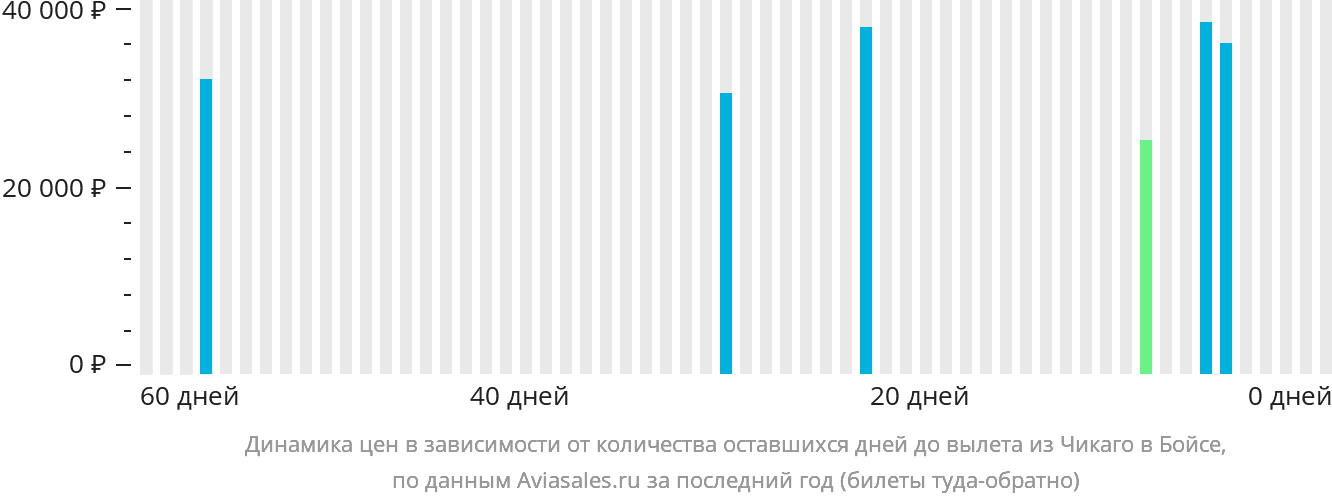 Динамика цен в зависимости от количества оставшихся дней до вылета из Чикаго в Бойсе