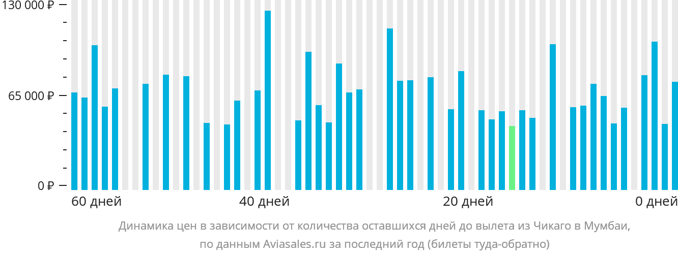 Динамика цен в зависимости от количества оставшихся дней до вылета из Чикаго в Мумбаи