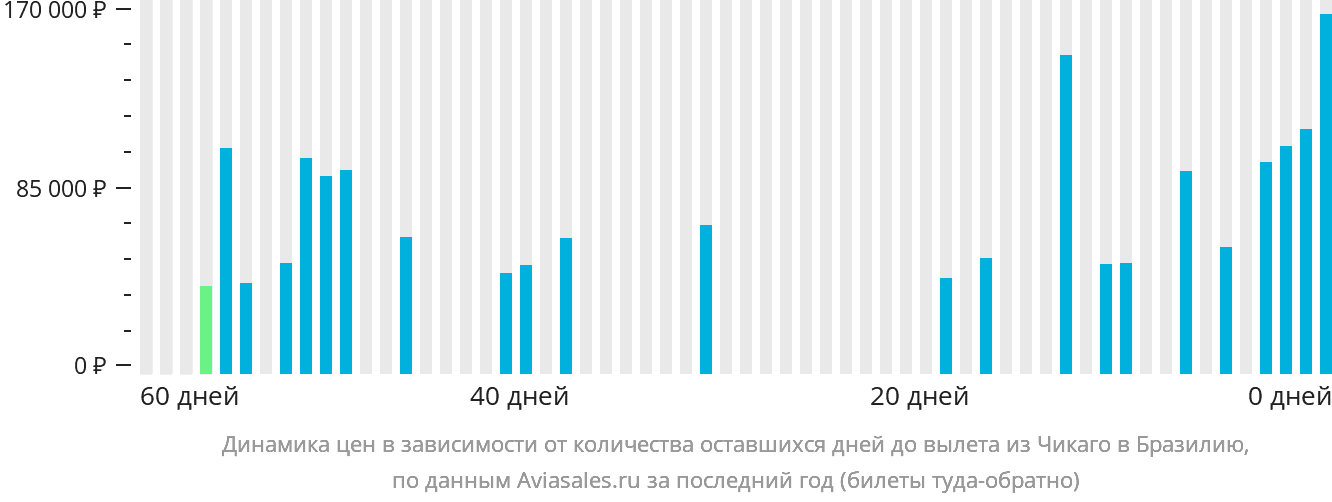 Динамика цен в зависимости от количества оставшихся дней до вылета из Чикаго в Бразилию