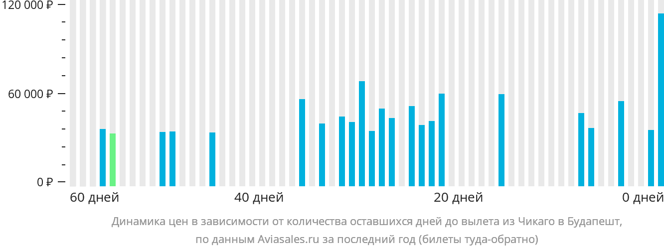 Динамика цен в зависимости от количества оставшихся дней до вылета из Чикаго в Будапешт