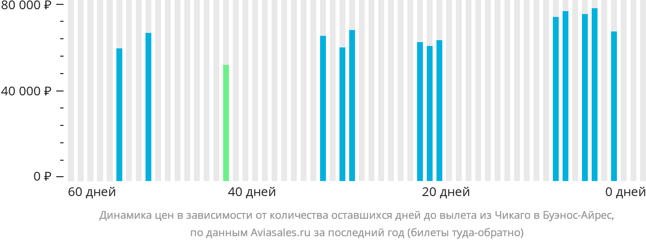 Динамика цен в зависимости от количества оставшихся дней до вылета из Чикаго в Буэнос-Айрес