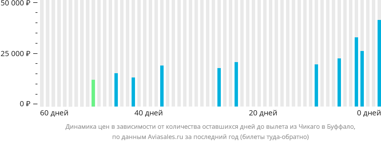 Динамика цен в зависимости от количества оставшихся дней до вылета из Чикаго в Буффало