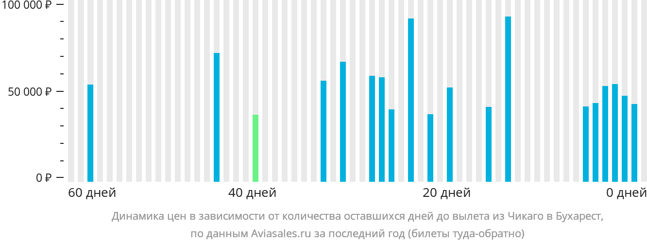 Динамика цен в зависимости от количества оставшихся дней до вылета из Чикаго в Бухарест