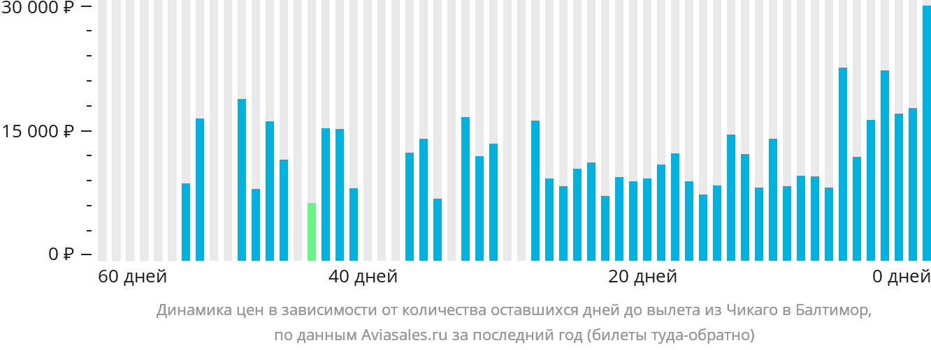 Динамика цен в зависимости от количества оставшихся дней до вылета из Чикаго в Балтимор