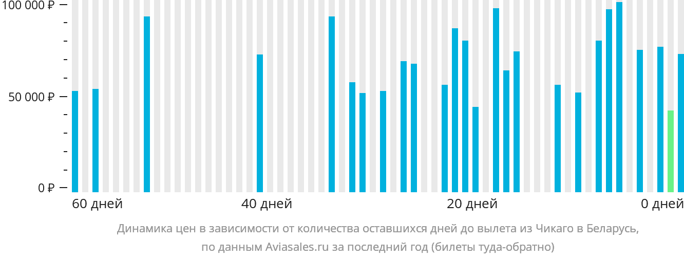 Динамика цен в зависимости от количества оставшихся дней до вылета из Чикаго в Беларусь