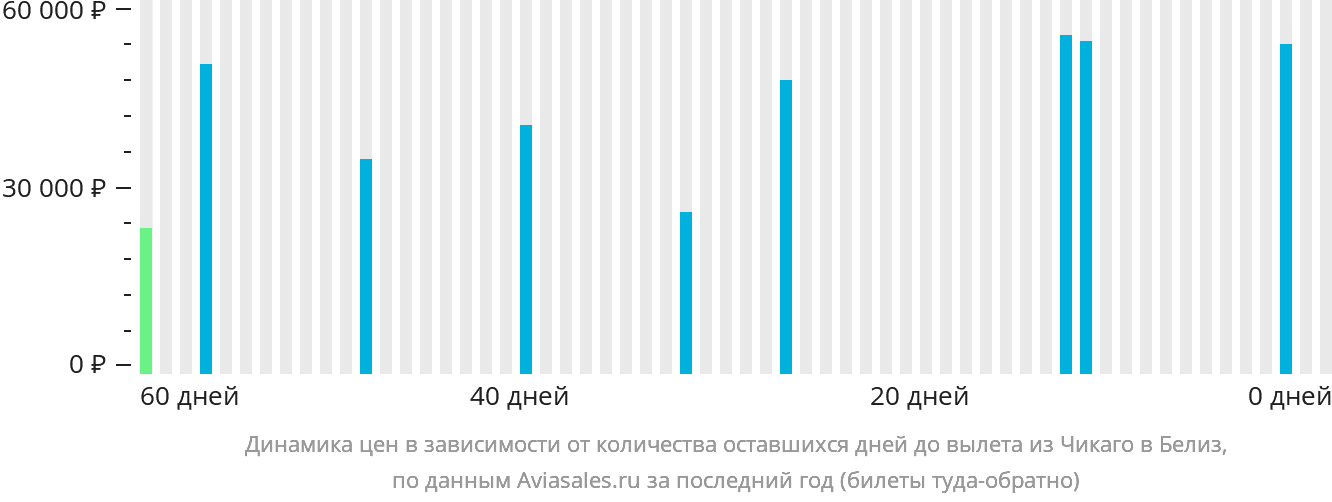 Динамика цен в зависимости от количества оставшихся дней до вылета из Чикаго в Белиз-Сити