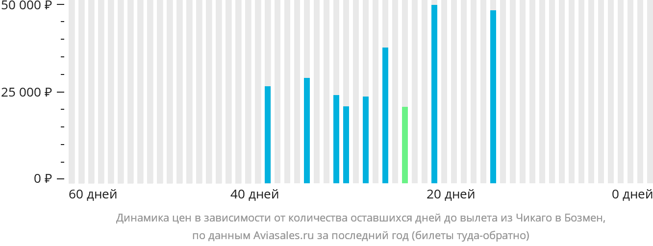 Динамика цен в зависимости от количества оставшихся дней до вылета из Чикаго в Бозмен