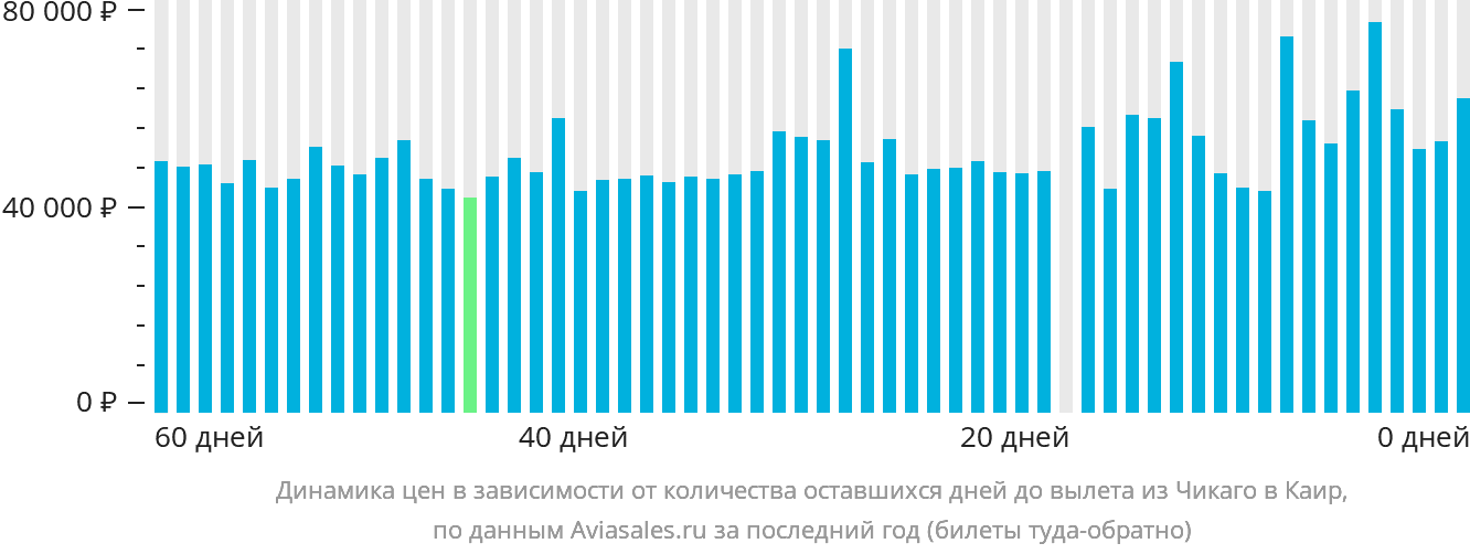 Динамика цен в зависимости от количества оставшихся дней до вылета из Чикаго в Каир